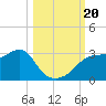 Dog Island West tide chart for Friday, October 20, 2023