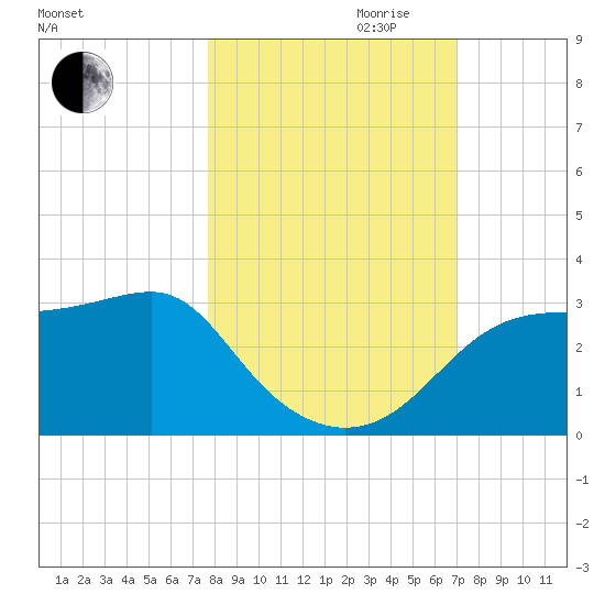 Dog Island West tide chart for Saturday, October 21, 2023