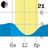 Dog Island West tide chart for Saturday, October 21, 2023
