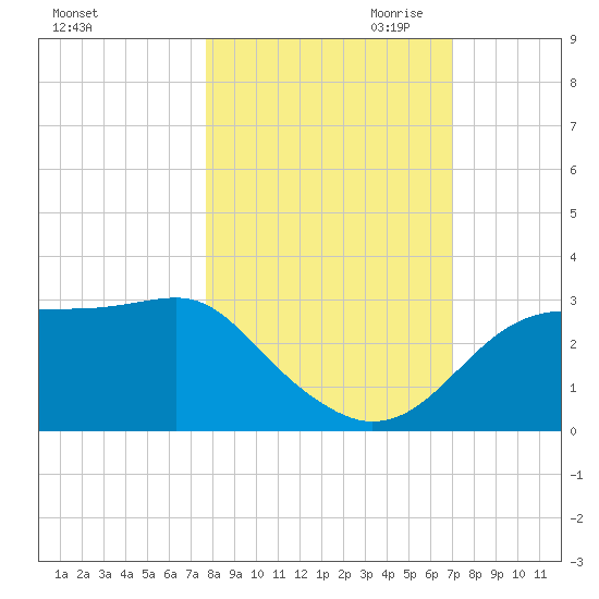 Dog Island West tide chart for Sunday, October 22, 2023