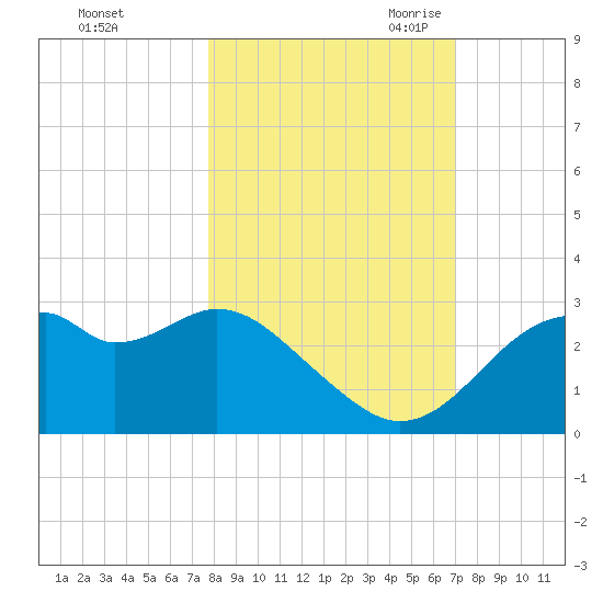 Dog Island West tide chart for Monday, October 23, 2023