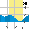 Dog Island West tide chart for Monday, October 23, 2023