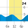 Dog Island West tide chart for Tuesday, October 24, 2023