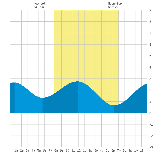 Dog Island West tide chart for Wednesday, October 25, 2023