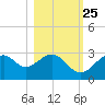 Dog Island West tide chart for Wednesday, October 25, 2023