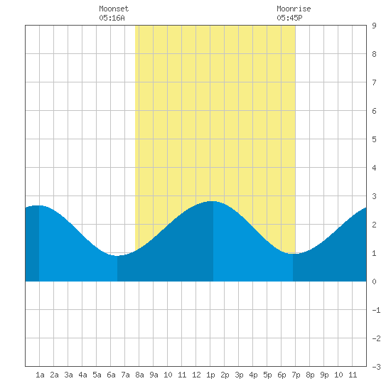 Dog Island West tide chart for Thursday, October 26, 2023