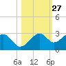 Dog Island West tide chart for Friday, October 27, 2023