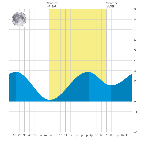 Dog Island West tide chart for Saturday, October 28, 2023