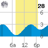 Dog Island West tide chart for Saturday, October 28, 2023