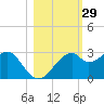 Dog Island West tide chart for Sunday, October 29, 2023