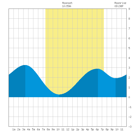 Dog Island West tide chart for Monday, October 2, 2023