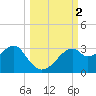 Dog Island West tide chart for Monday, October 2, 2023