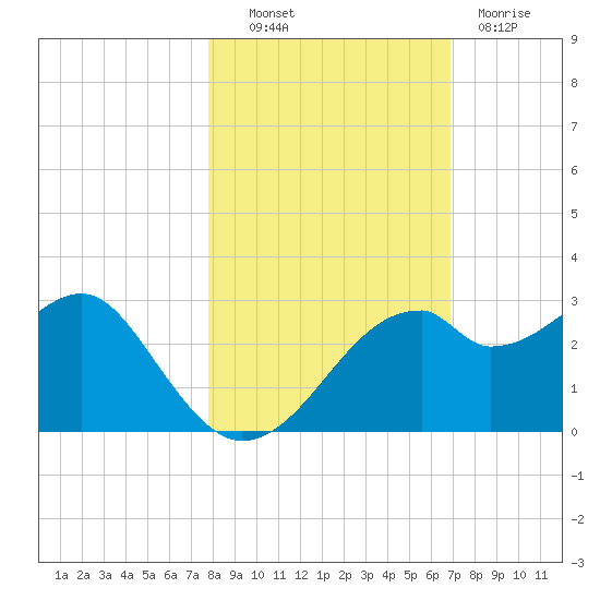 Dog Island West tide chart for Monday, October 30, 2023