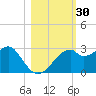Dog Island West tide chart for Monday, October 30, 2023