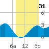 Dog Island West tide chart for Tuesday, October 31, 2023