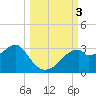 Dog Island West tide chart for Tuesday, October 3, 2023