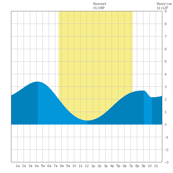 Dog Island West tide chart for Wednesday, October 4, 2023
