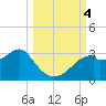 Dog Island West tide chart for Wednesday, October 4, 2023