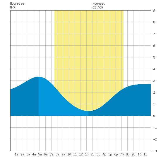 Dog Island West tide chart for Thursday, October 5, 2023