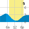 Dog Island West tide chart for Thursday, October 5, 2023