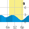 Dog Island West tide chart for Monday, October 9, 2023