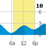 Dog Island West tide chart for Friday, November 10, 2023