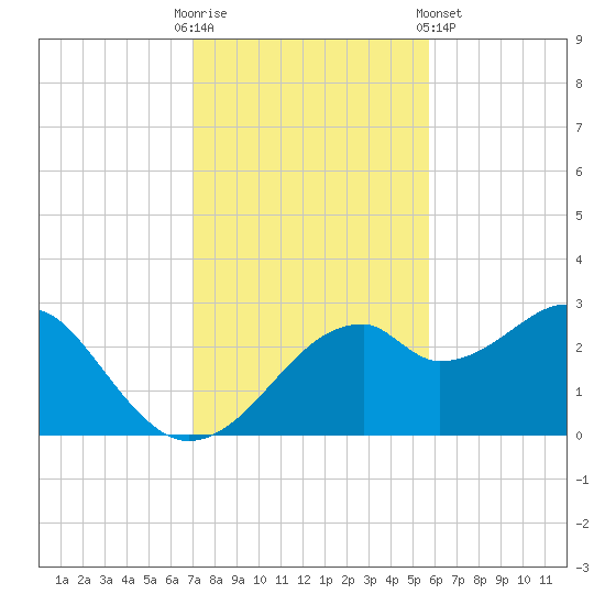 Dog Island West tide chart for Sunday, November 12, 2023