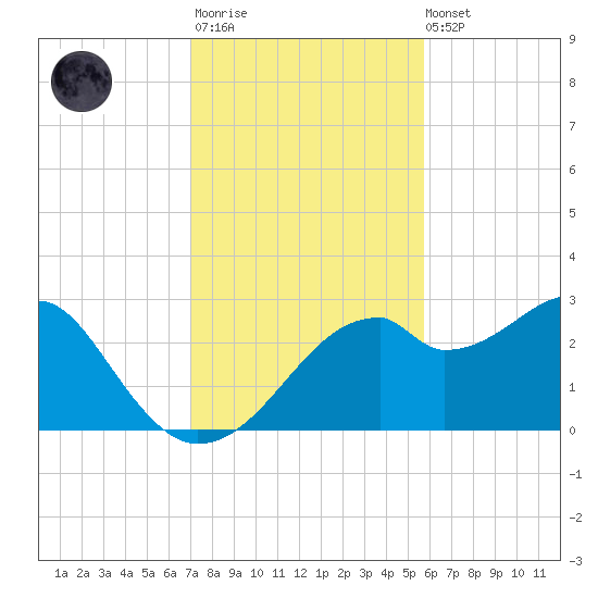 Dog Island West tide chart for Monday, November 13, 2023