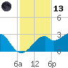 Dog Island West tide chart for Monday, November 13, 2023