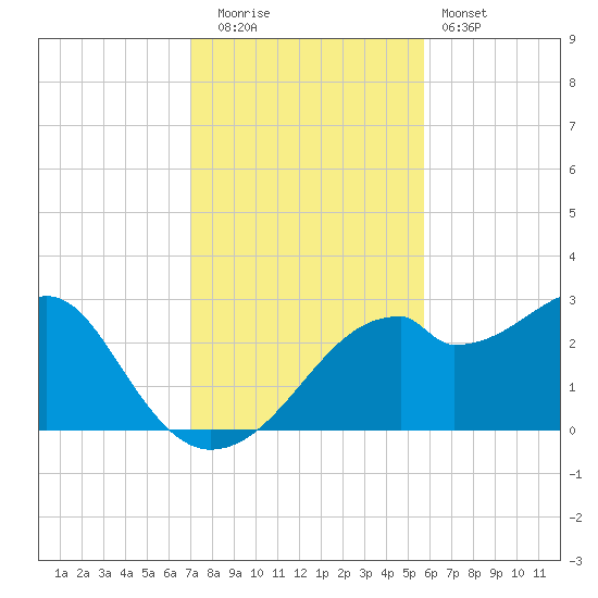 Dog Island West tide chart for Tuesday, November 14, 2023