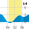 Dog Island West tide chart for Tuesday, November 14, 2023