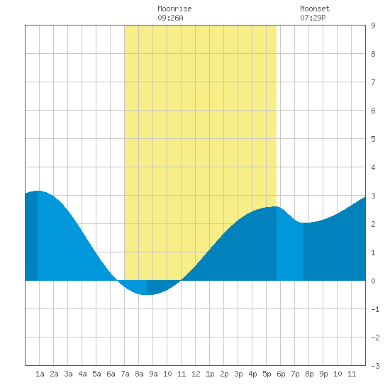 Dog Island West tide chart for Wednesday, November 15, 2023
