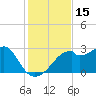 Dog Island West tide chart for Wednesday, November 15, 2023
