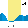 Dog Island West tide chart for Thursday, November 16, 2023