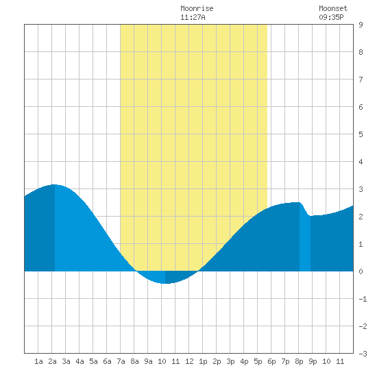 Dog Island West tide chart for Friday, November 17, 2023