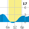 Dog Island West tide chart for Friday, November 17, 2023
