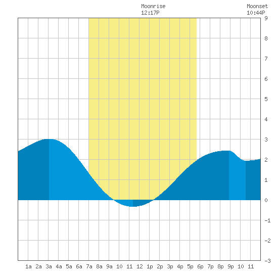 Dog Island West tide chart for Saturday, November 18, 2023
