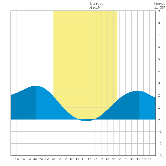Dog Island West tide chart for Sunday, November 19, 2023