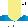 Dog Island West tide chart for Sunday, November 19, 2023