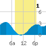 Dog Island West tide chart for Wednesday, November 1, 2023