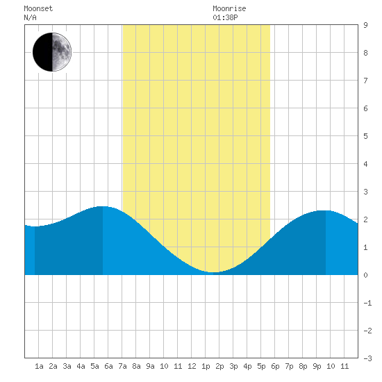 Dog Island West tide chart for Monday, November 20, 2023