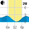 Dog Island West tide chart for Monday, November 20, 2023