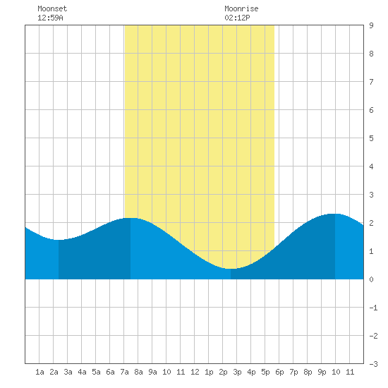 Dog Island West tide chart for Tuesday, November 21, 2023
