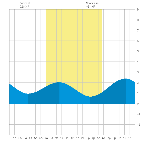 Dog Island West tide chart for Wednesday, November 22, 2023