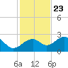Dog Island West tide chart for Thursday, November 23, 2023