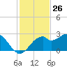 Dog Island West tide chart for Sunday, November 26, 2023