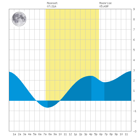 Dog Island West tide chart for Monday, November 27, 2023