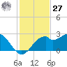 Dog Island West tide chart for Monday, November 27, 2023