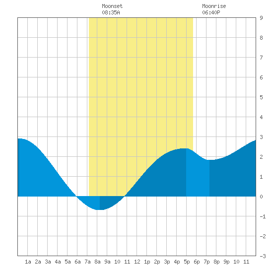 Dog Island West tide chart for Tuesday, November 28, 2023