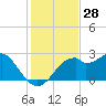 Dog Island West tide chart for Tuesday, November 28, 2023